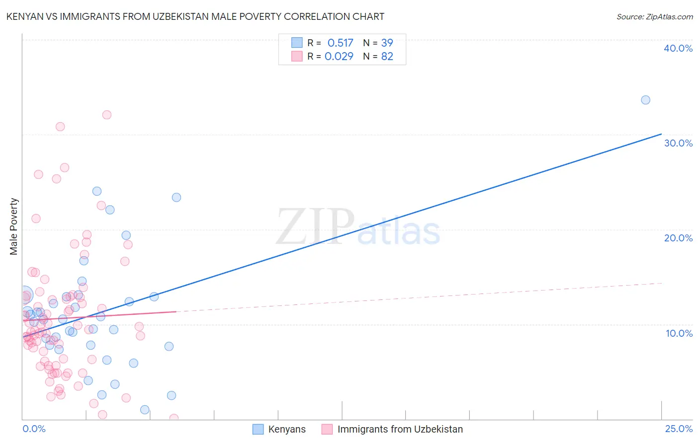 Kenyan vs Immigrants from Uzbekistan Male Poverty