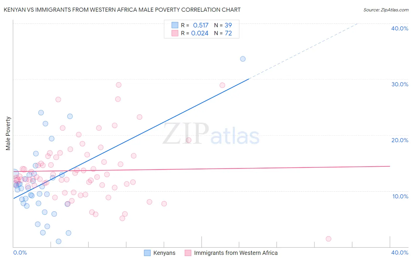 Kenyan vs Immigrants from Western Africa Male Poverty