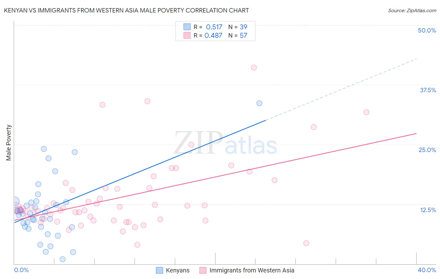 Kenyan vs Immigrants from Western Asia Male Poverty