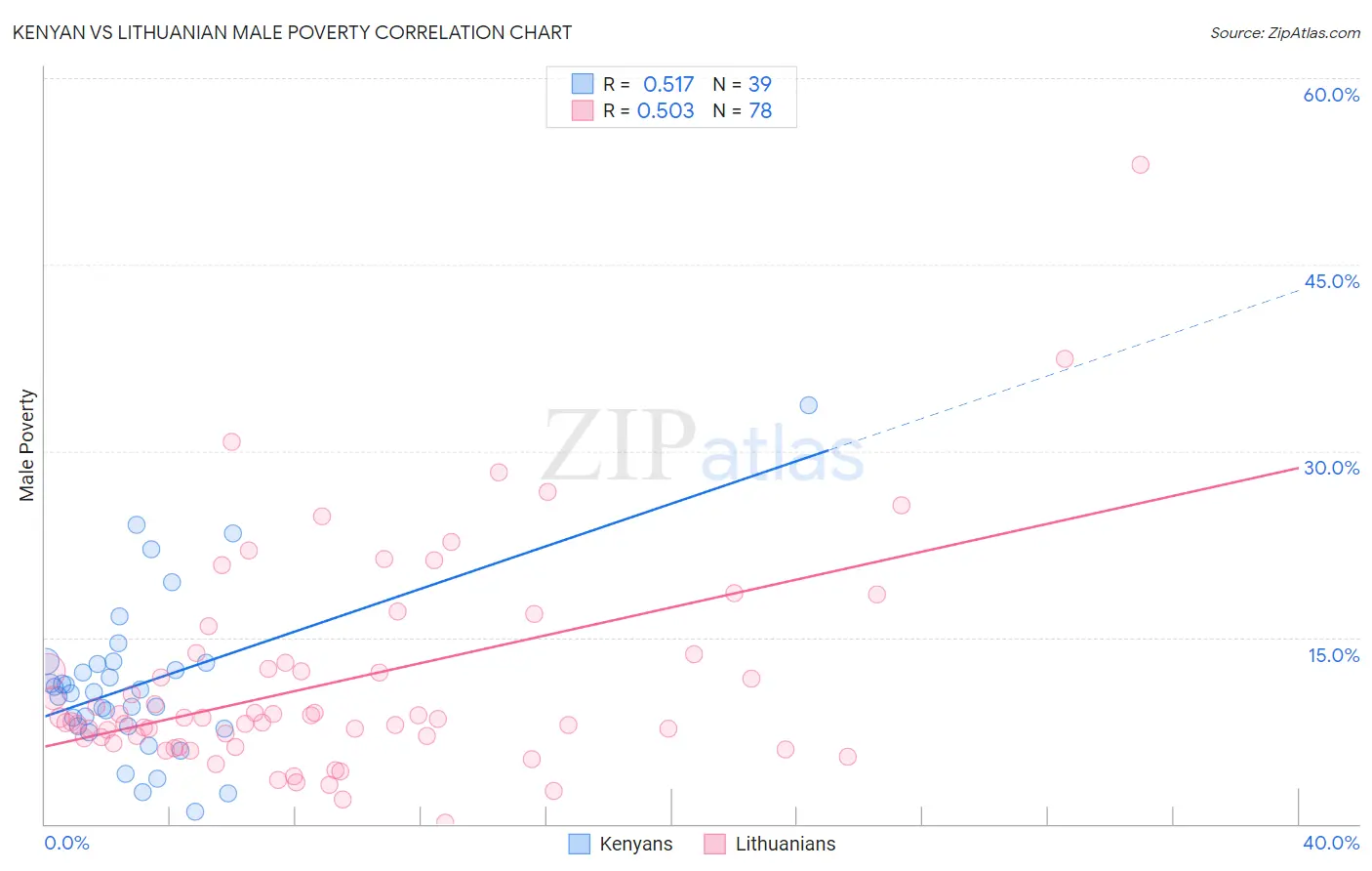 Kenyan vs Lithuanian Male Poverty