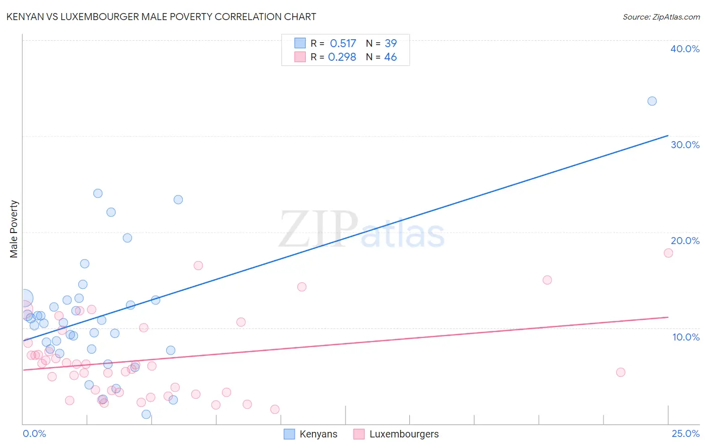 Kenyan vs Luxembourger Male Poverty