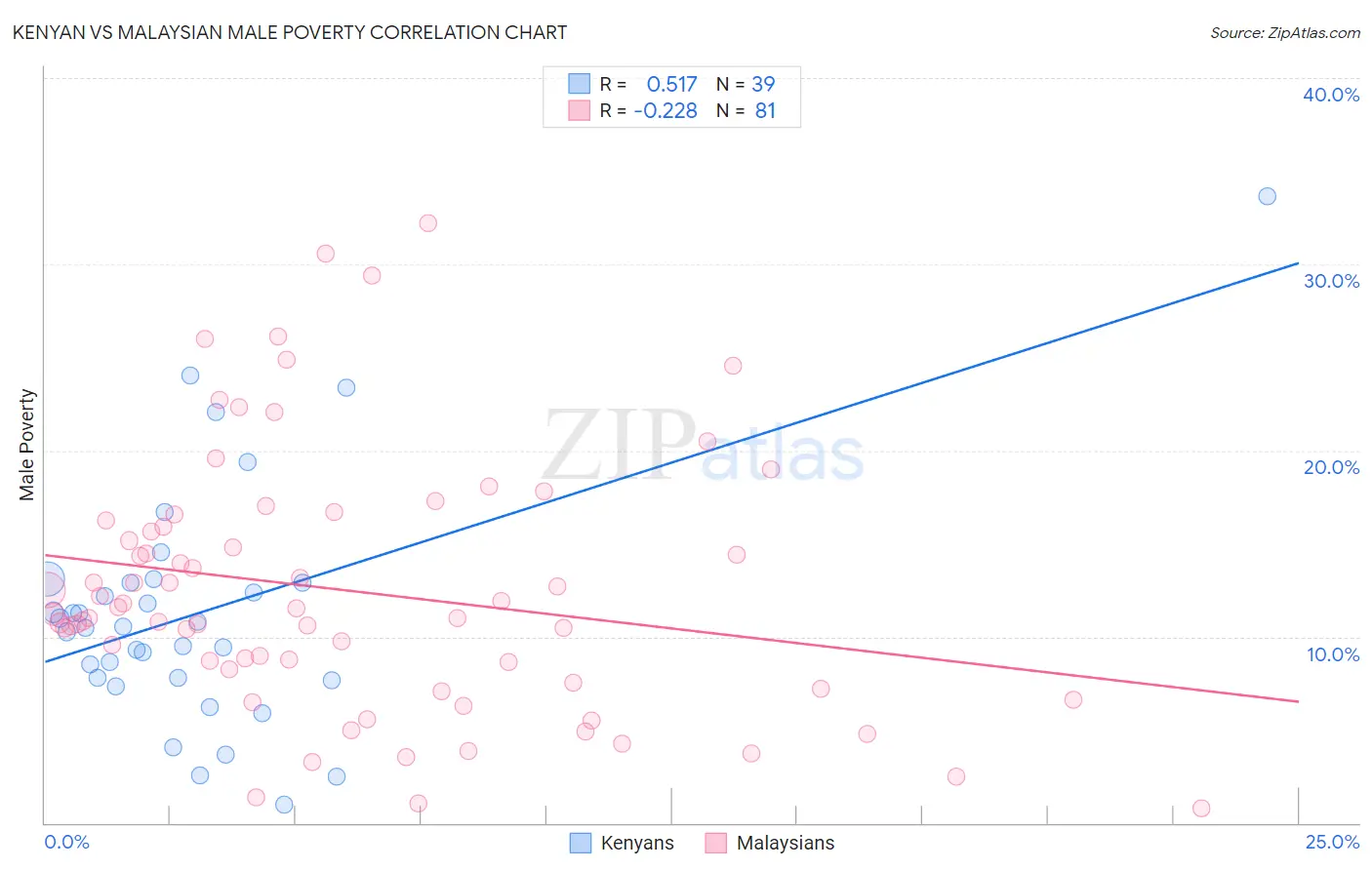 Kenyan vs Malaysian Male Poverty