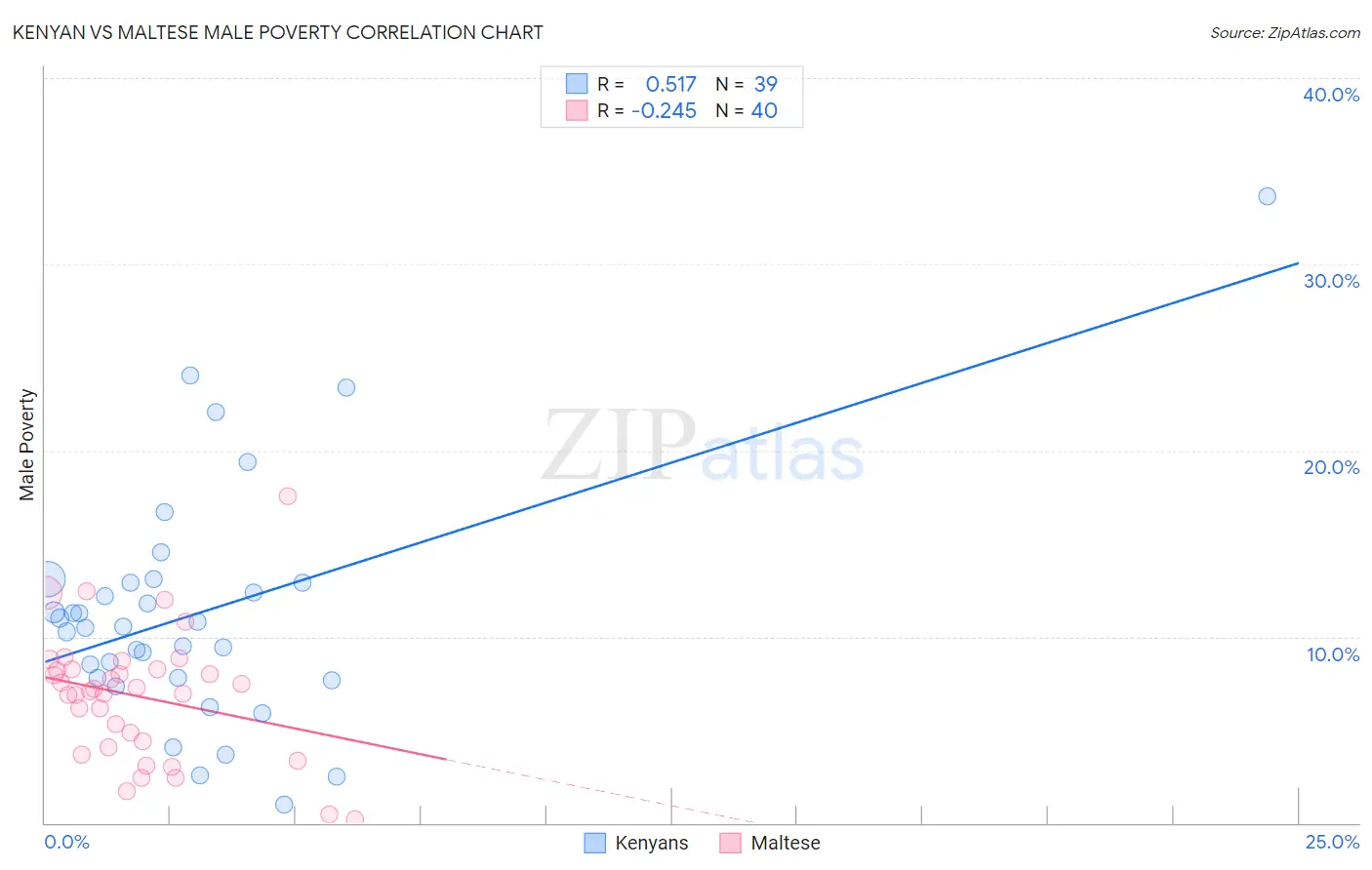 Kenyan vs Maltese Male Poverty