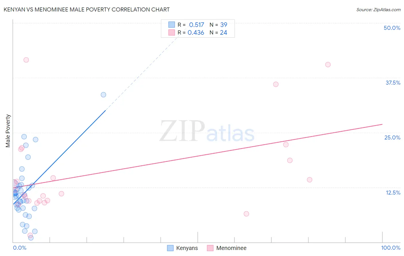 Kenyan vs Menominee Male Poverty