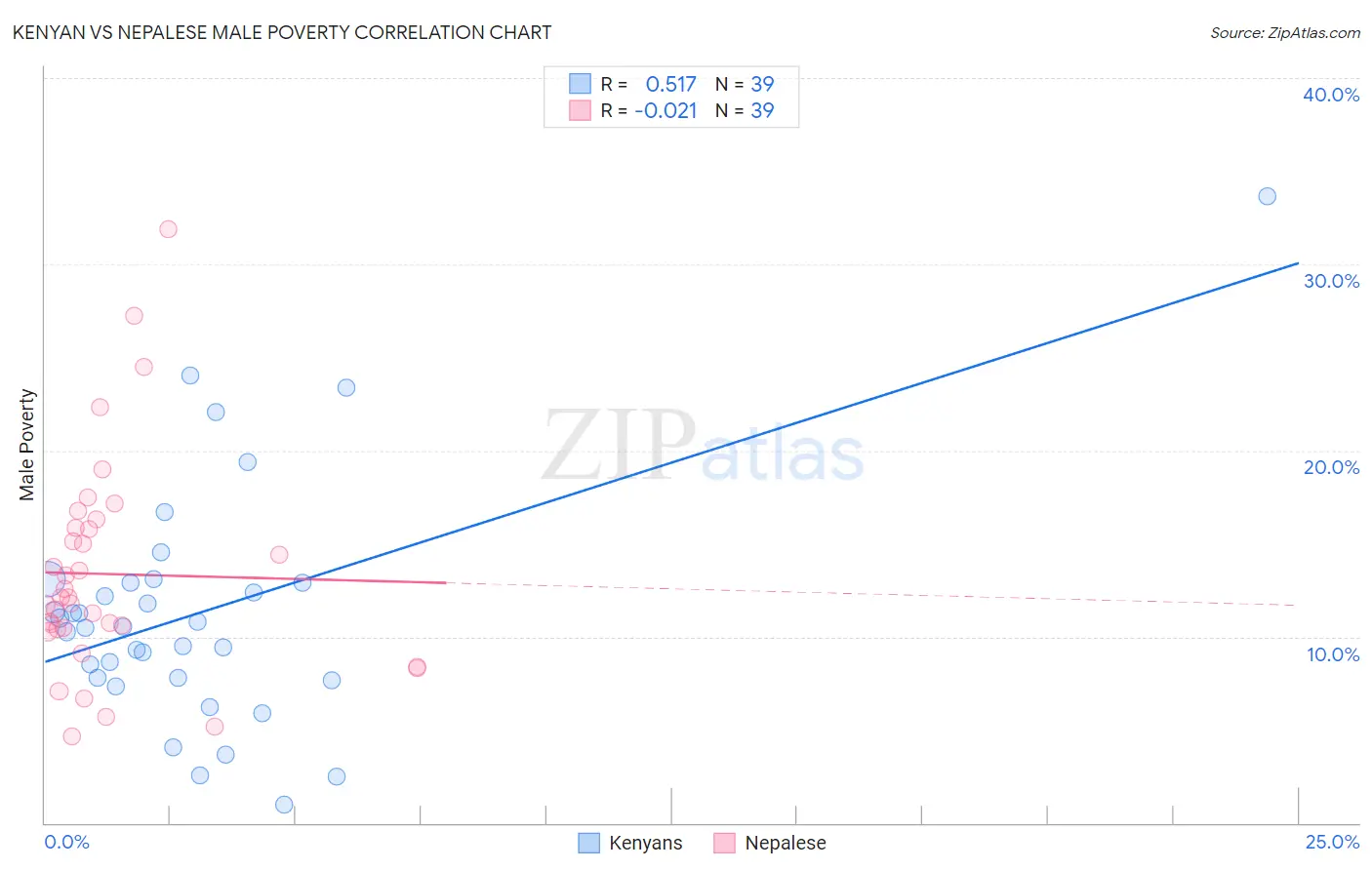 Kenyan vs Nepalese Male Poverty