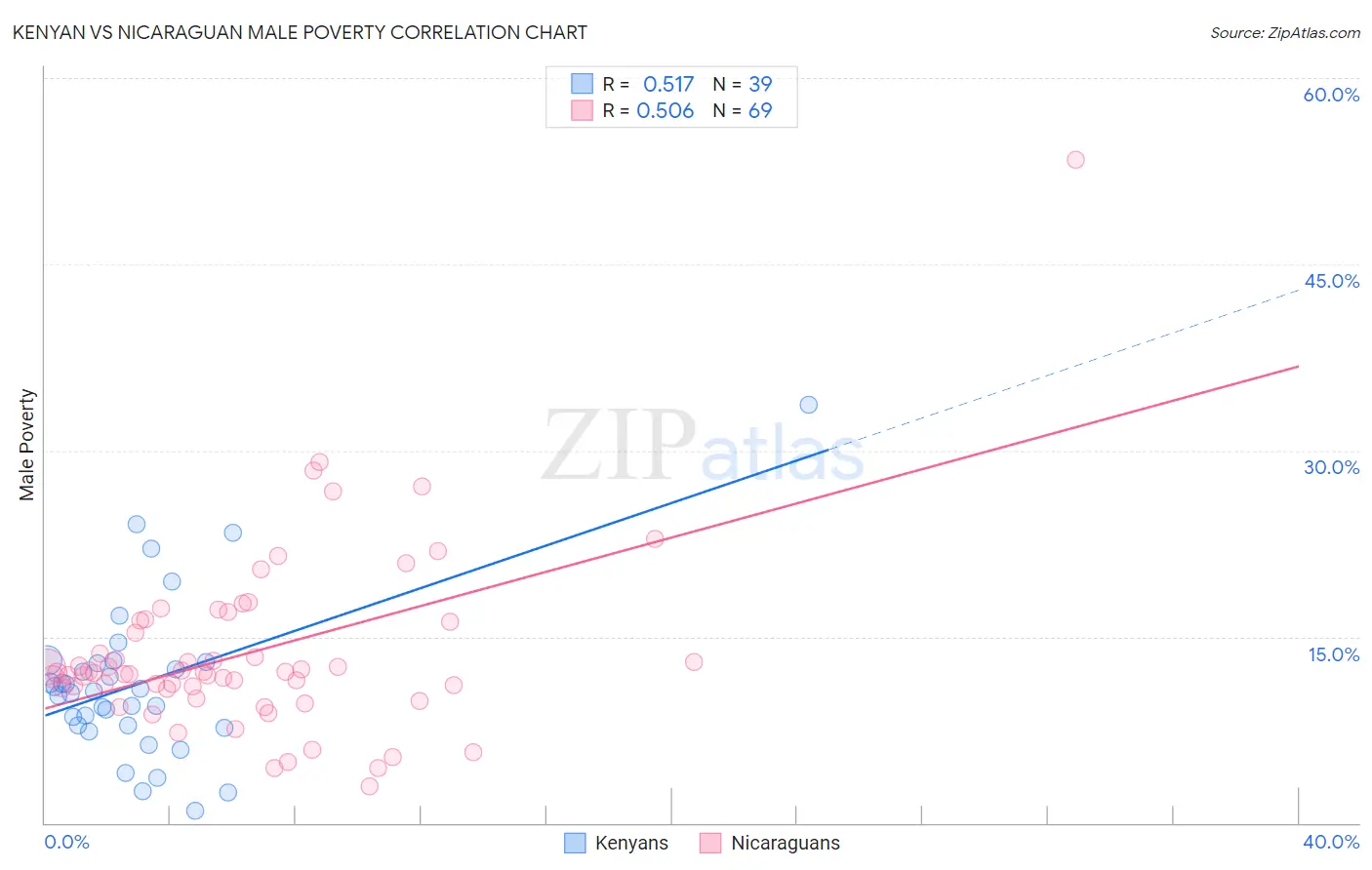 Kenyan vs Nicaraguan Male Poverty