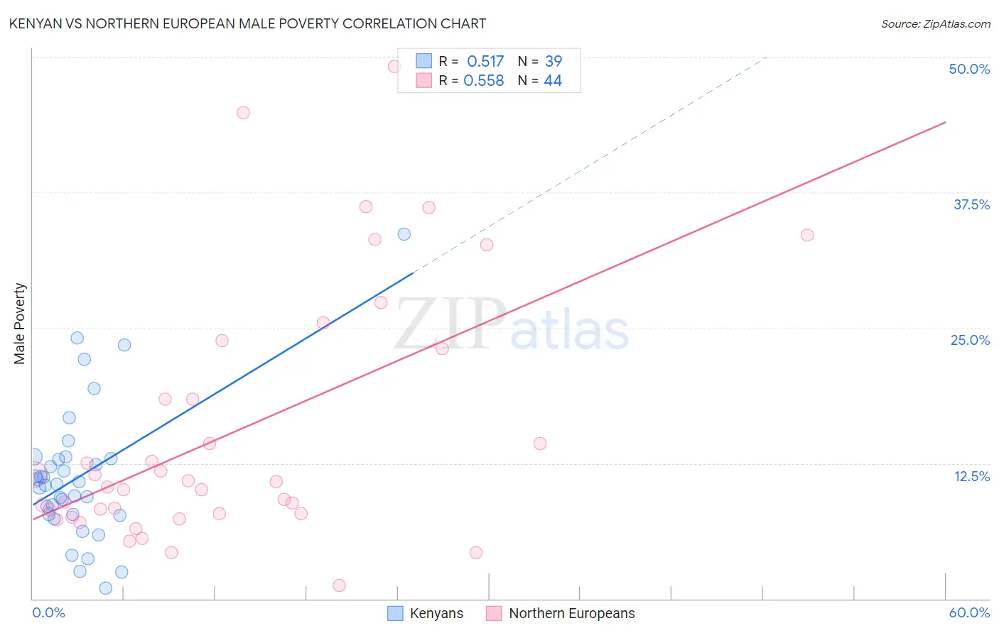 Kenyan vs Northern European Male Poverty