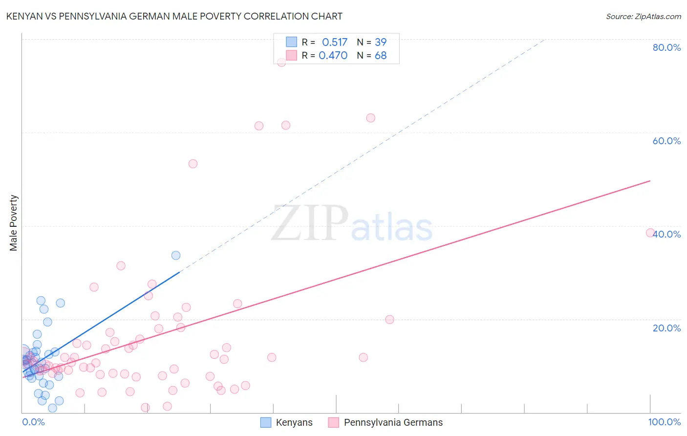 Kenyan vs Pennsylvania German Male Poverty