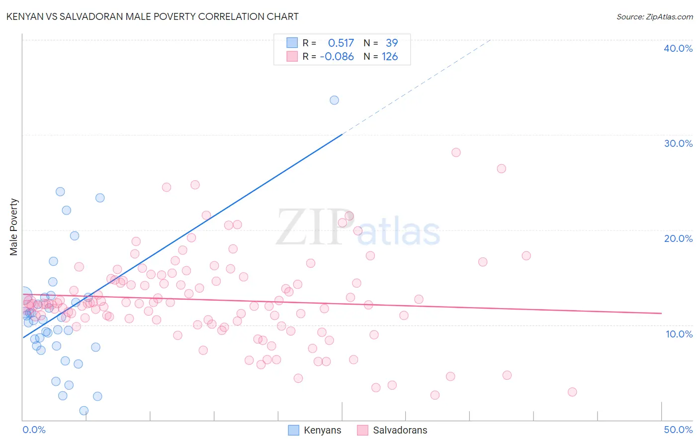 Kenyan vs Salvadoran Male Poverty