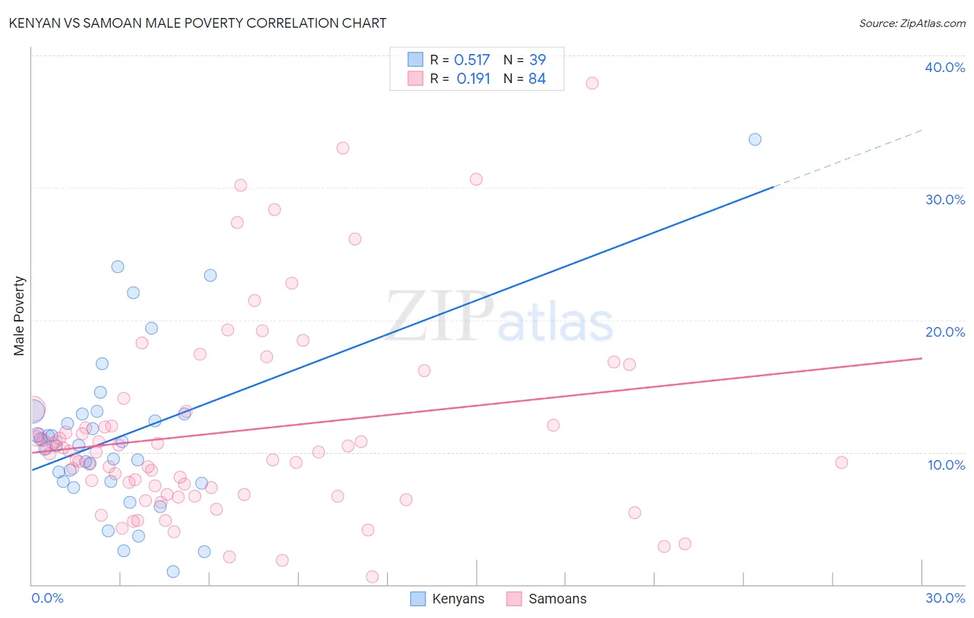 Kenyan vs Samoan Male Poverty