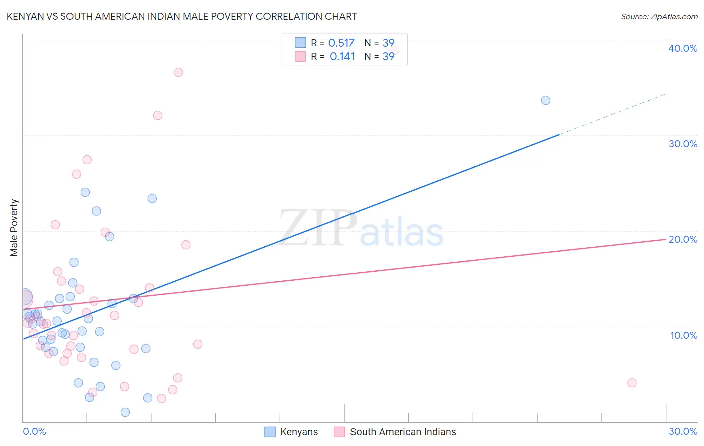 Kenyan vs South American Indian Male Poverty