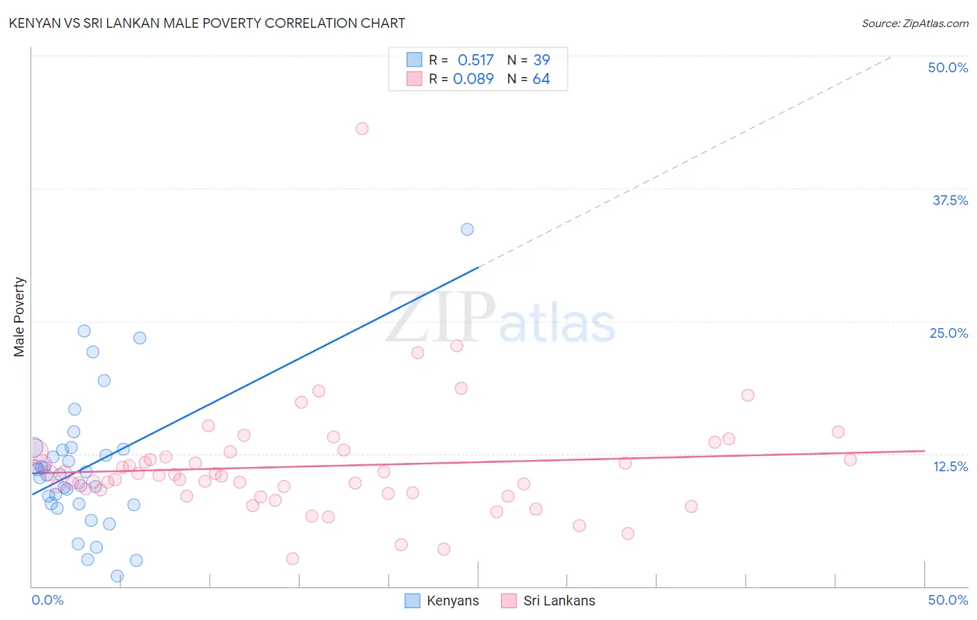 Kenyan vs Sri Lankan Male Poverty