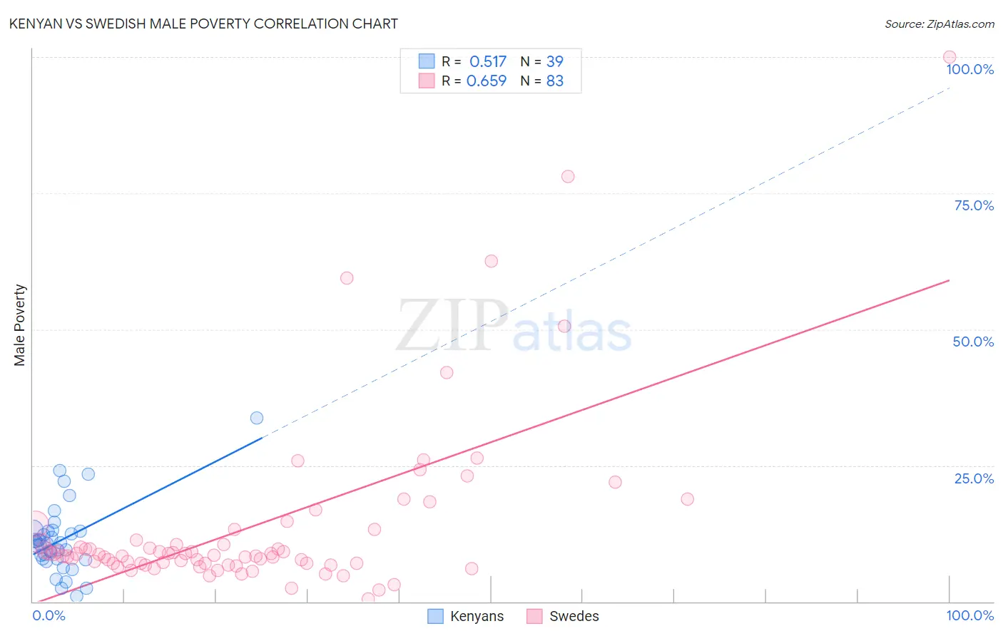 Kenyan vs Swedish Male Poverty