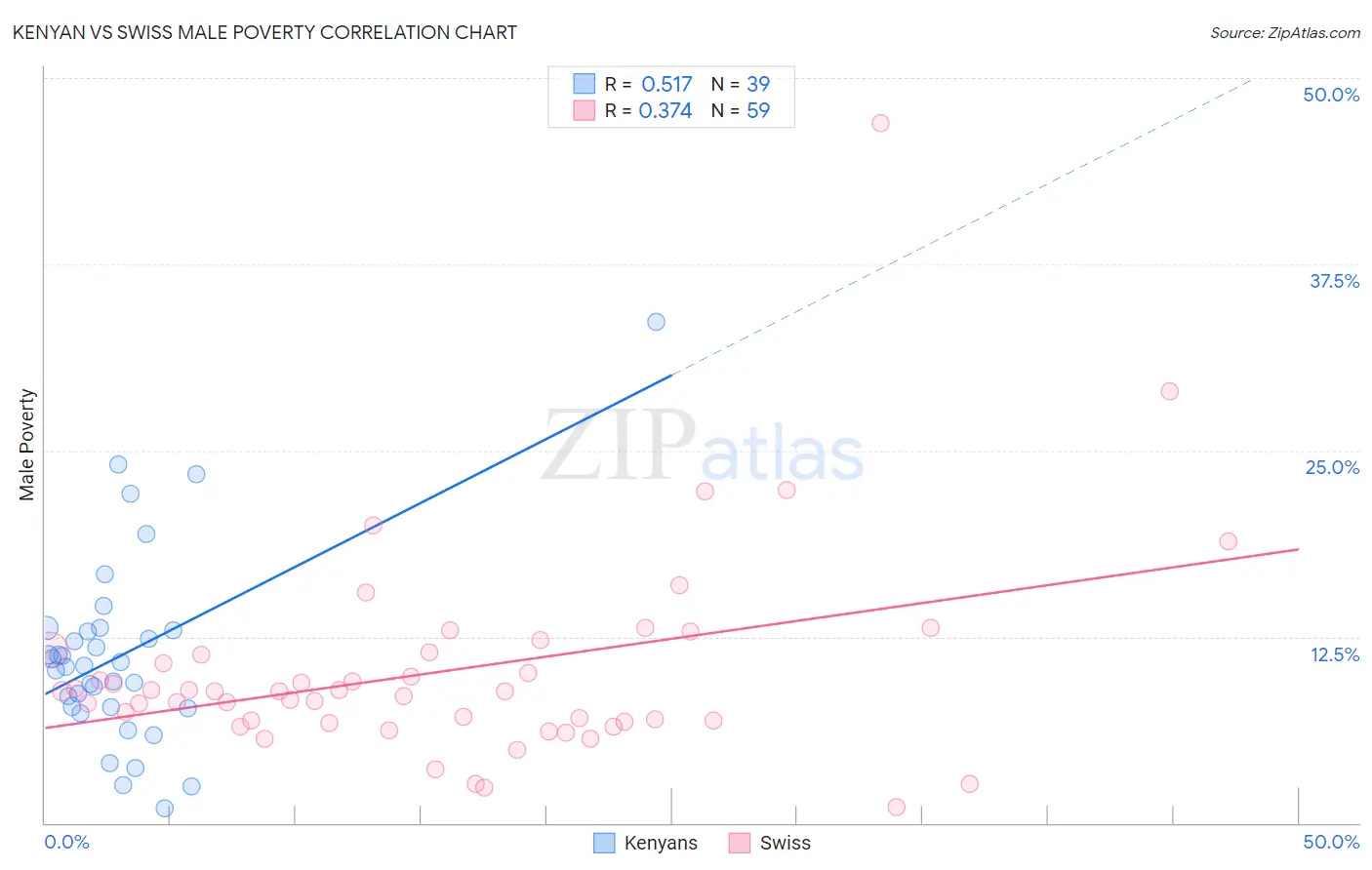 Kenyan vs Swiss Male Poverty