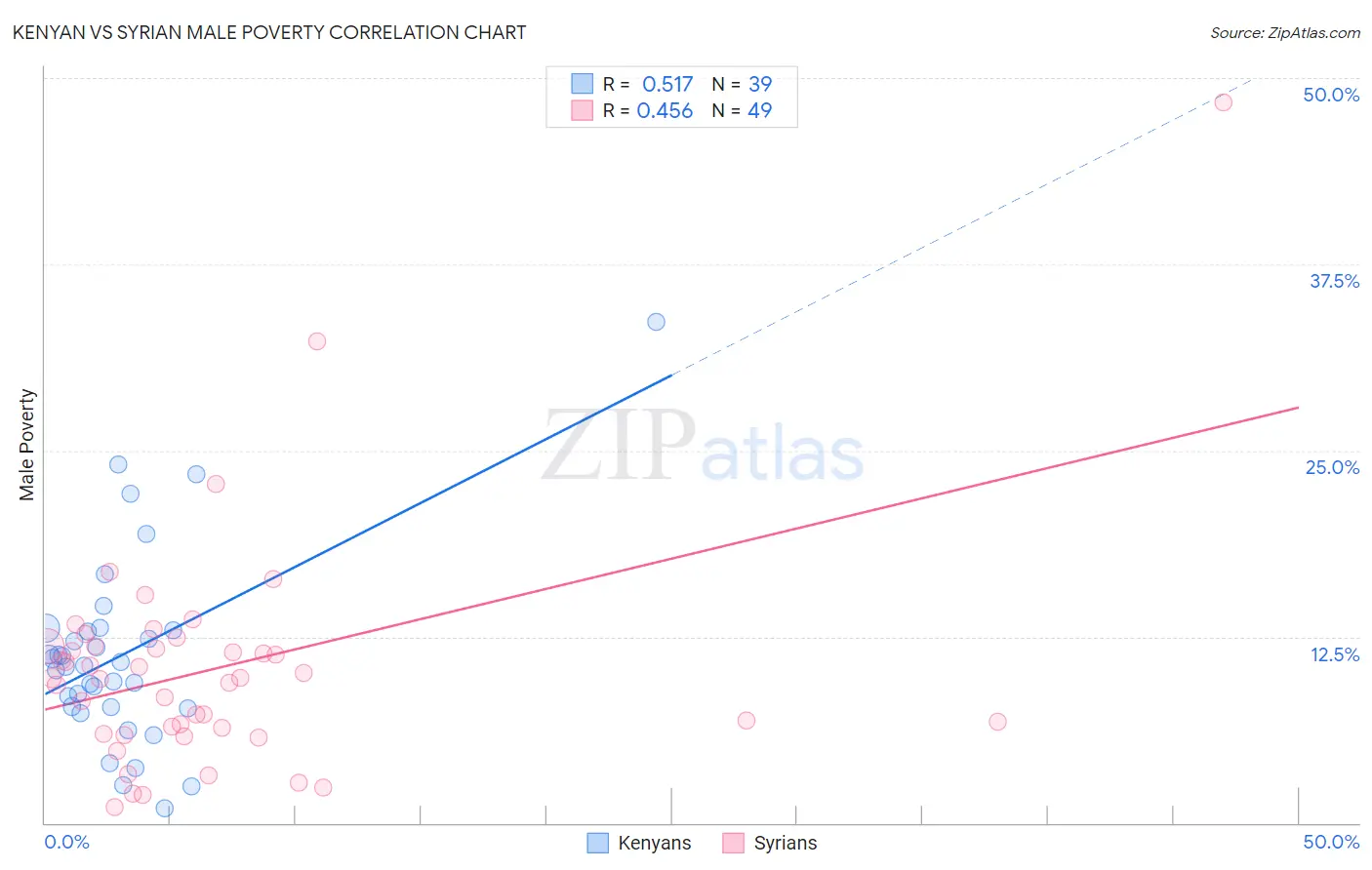 Kenyan vs Syrian Male Poverty