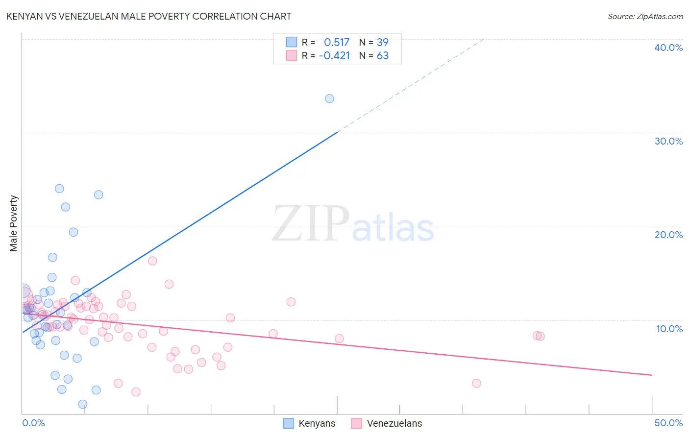 Kenyan vs Venezuelan Male Poverty