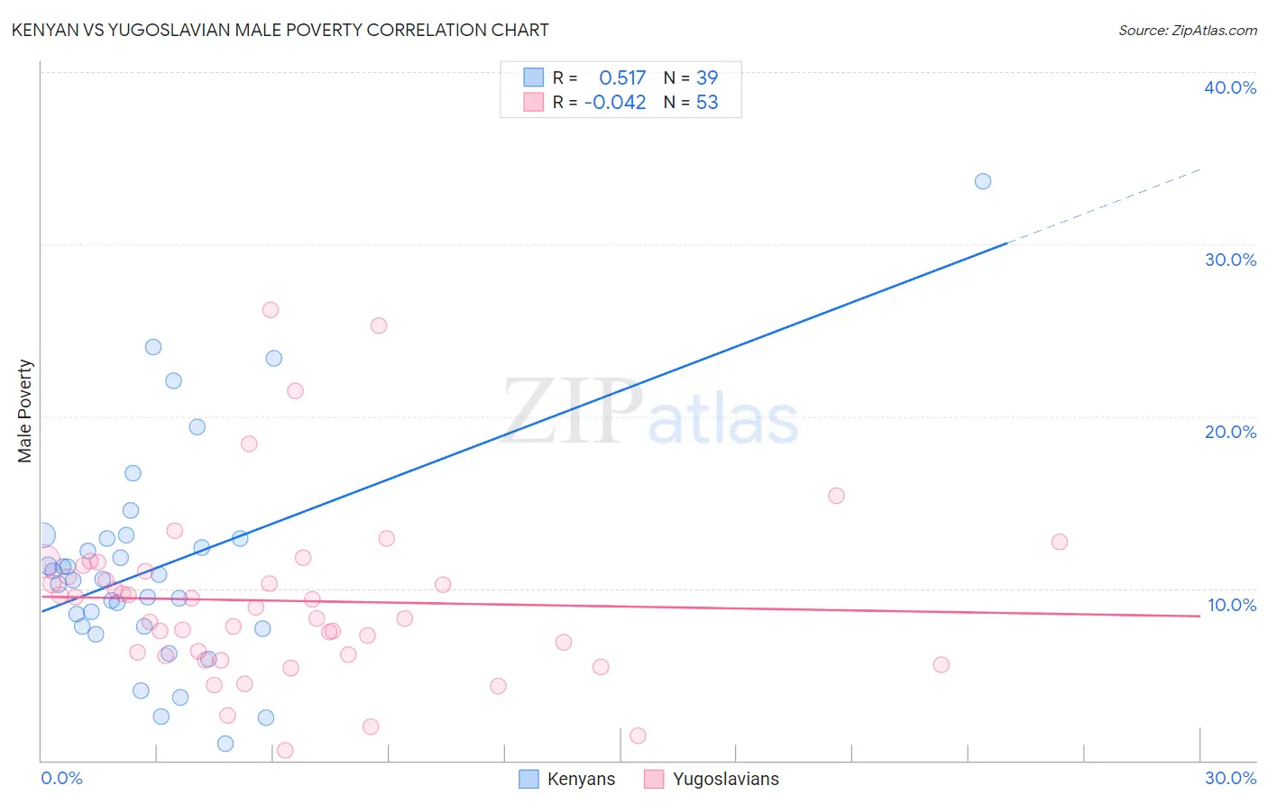 Kenyan vs Yugoslavian Male Poverty