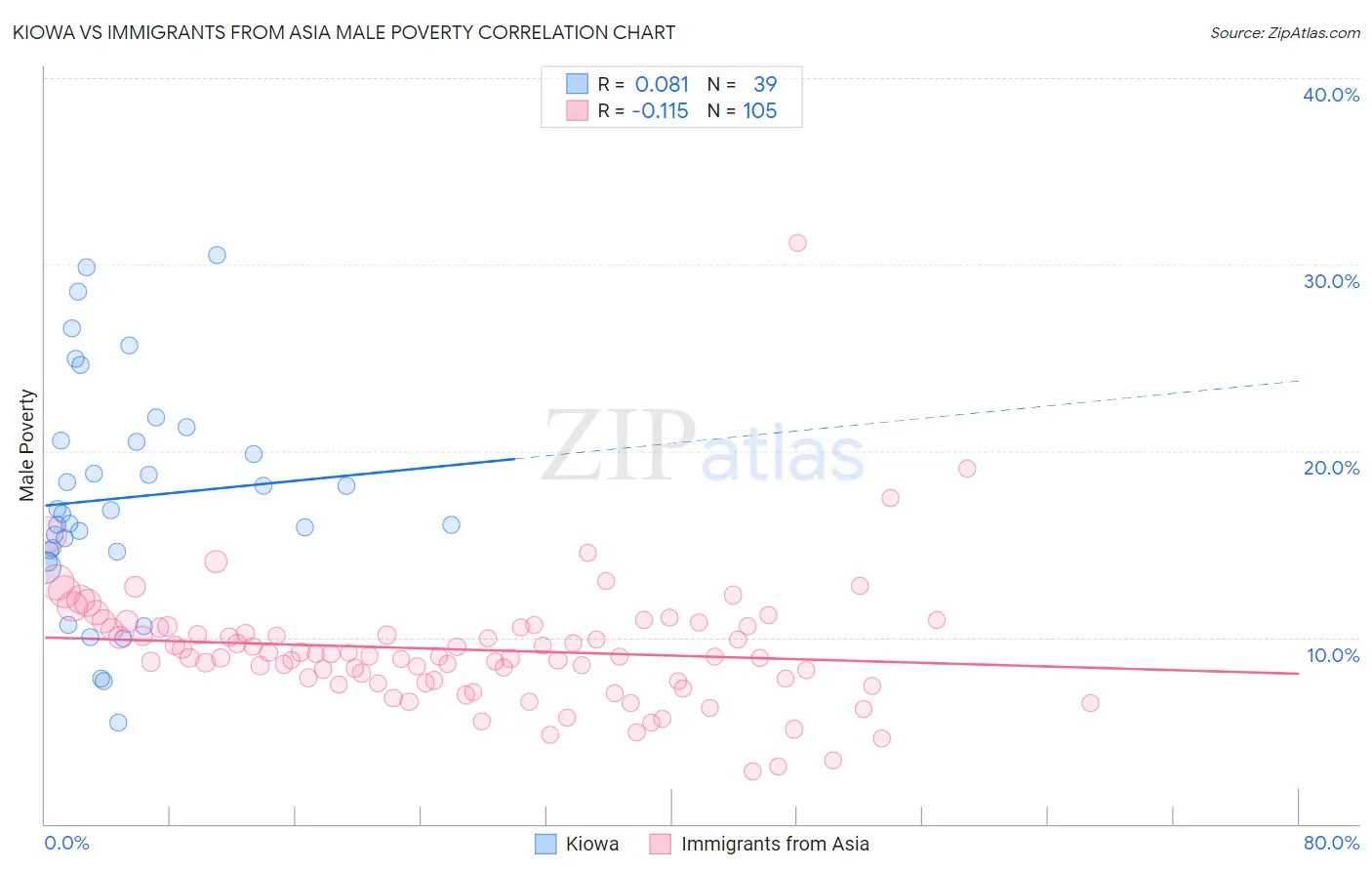 Kiowa vs Immigrants from Asia Male Poverty
