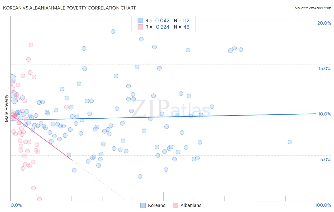 Korean vs Albanian Male Poverty