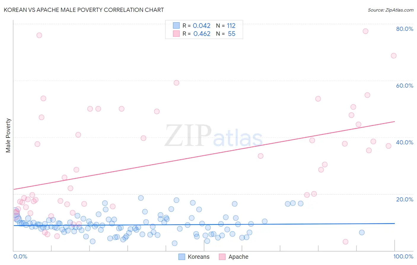 Korean vs Apache Male Poverty