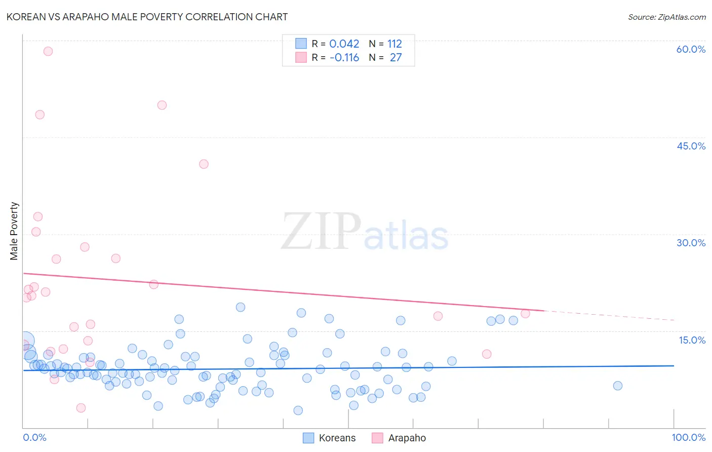 Korean vs Arapaho Male Poverty