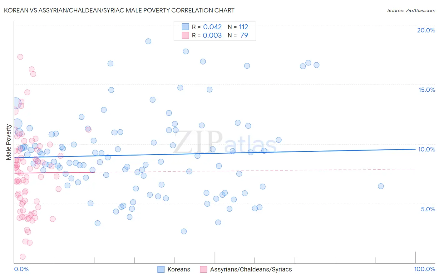 Korean vs Assyrian/Chaldean/Syriac Male Poverty