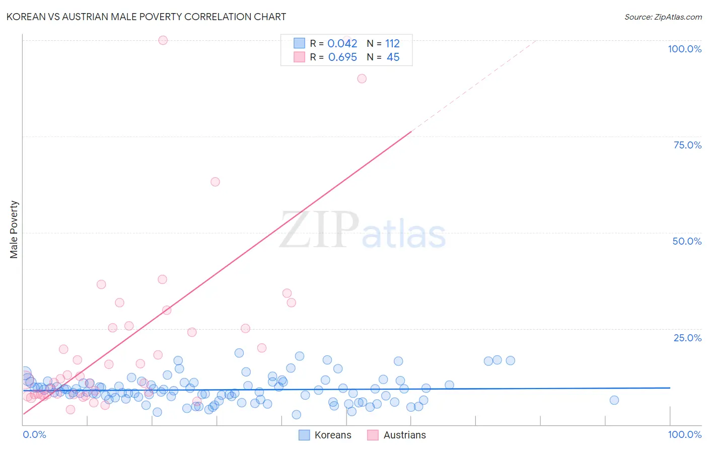 Korean vs Austrian Male Poverty