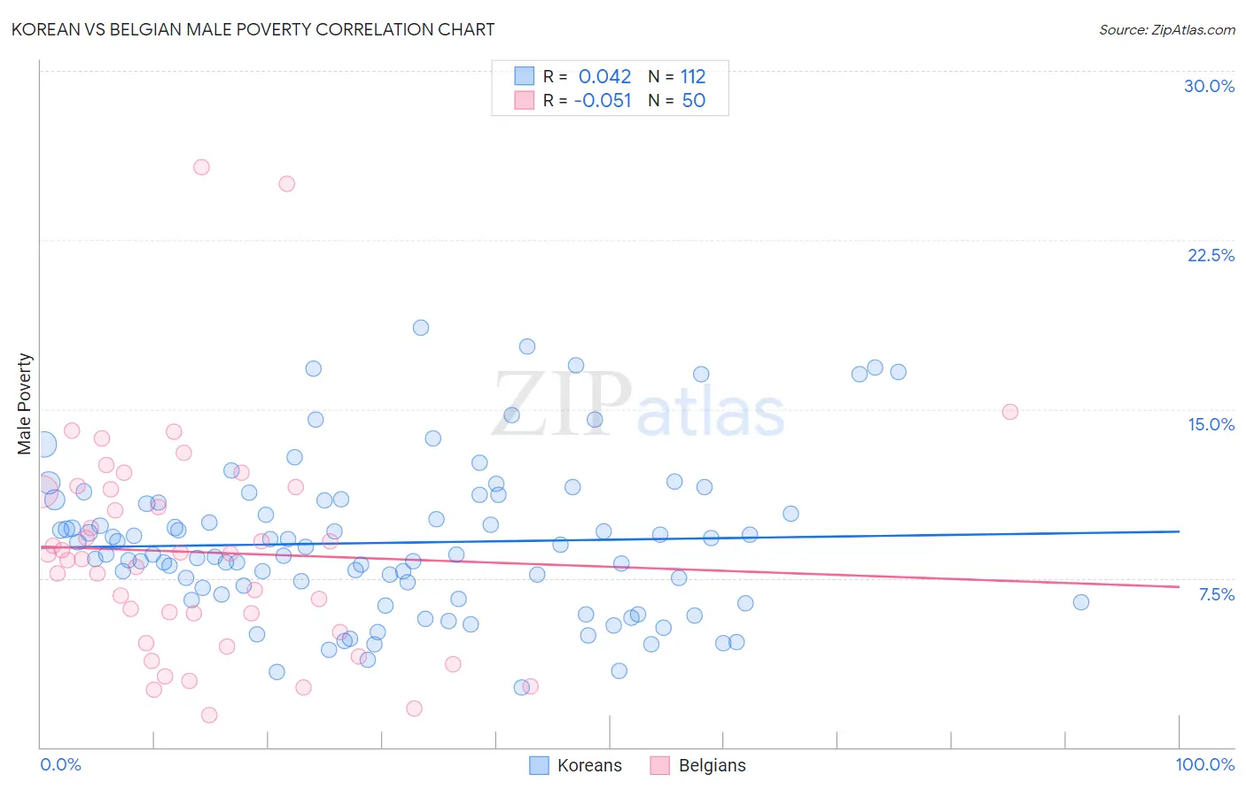 Korean vs Belgian Male Poverty