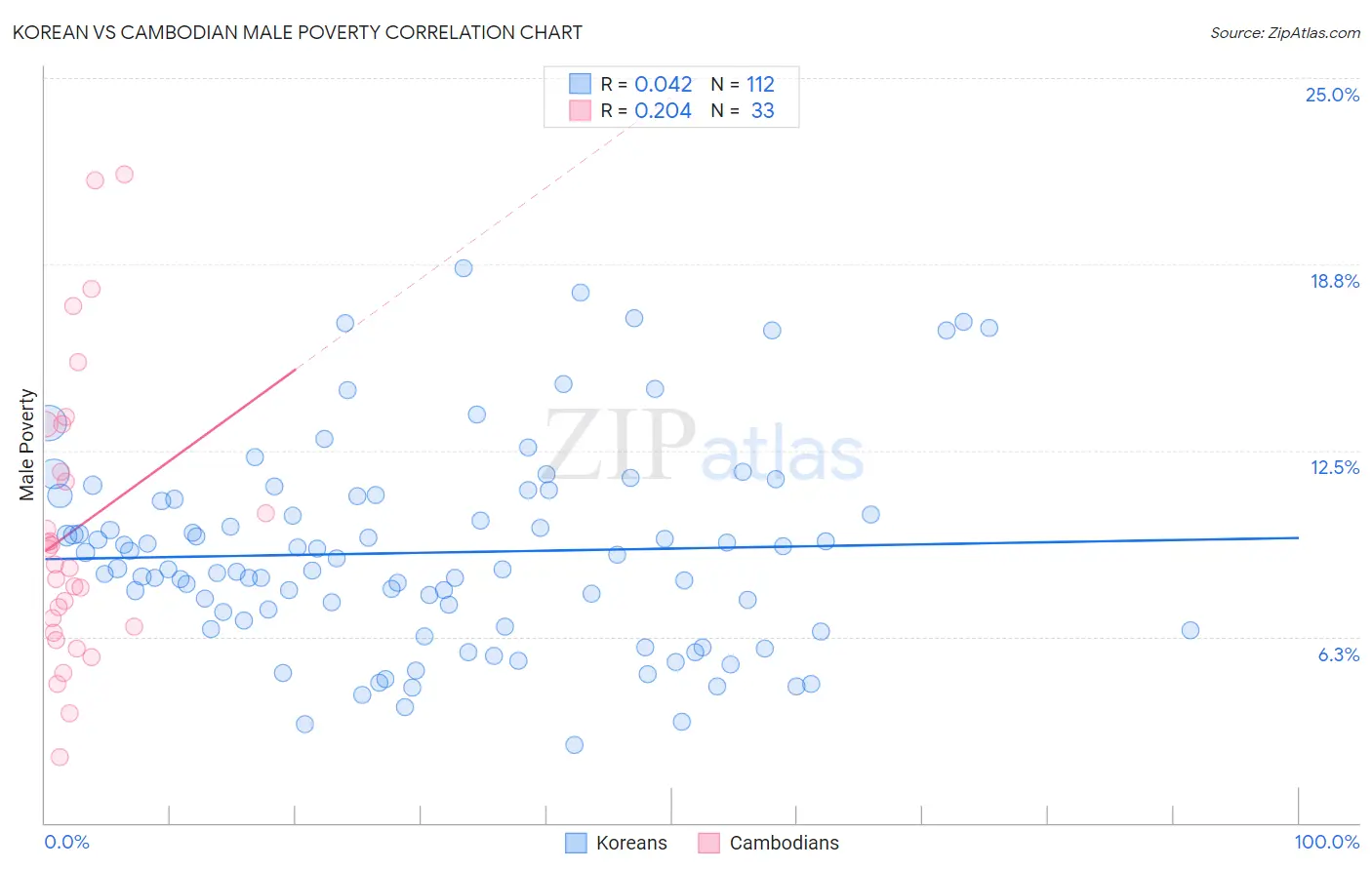 Korean vs Cambodian Male Poverty