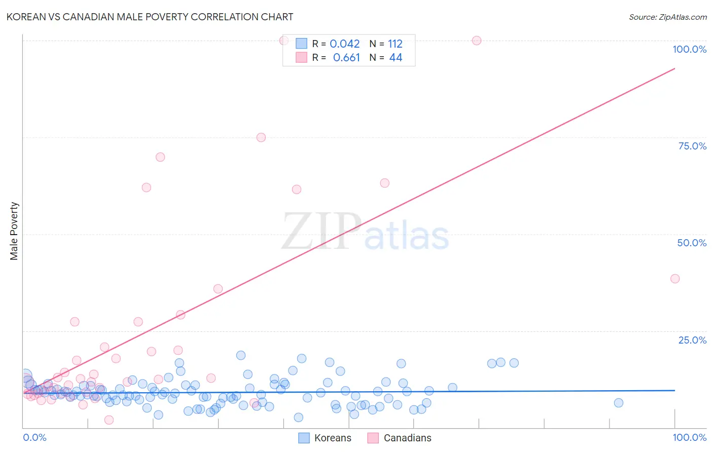 Korean vs Canadian Male Poverty