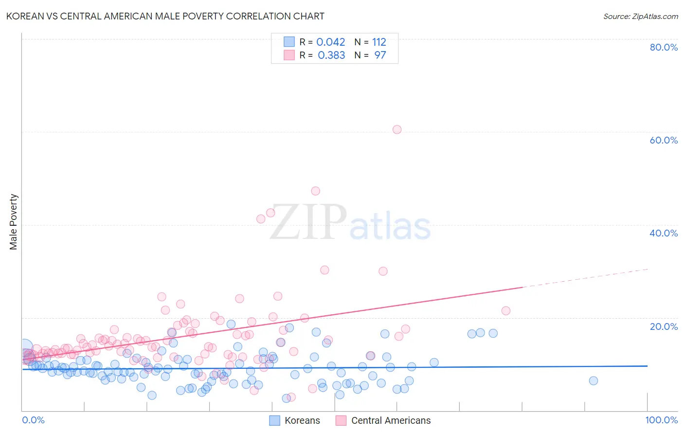 Korean vs Central American Male Poverty