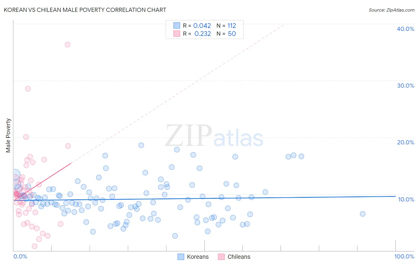 Korean vs Chilean Male Poverty