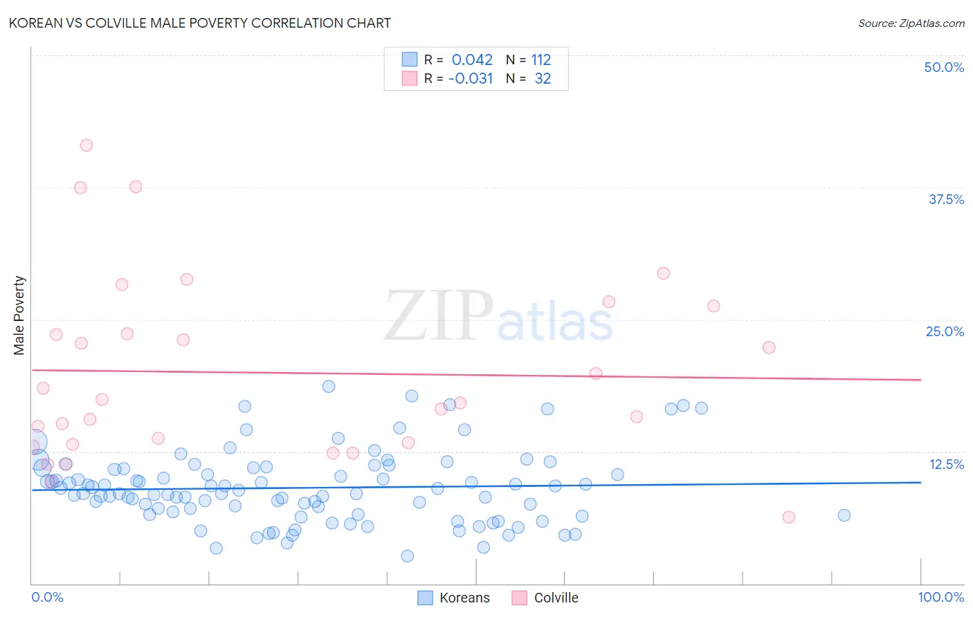 Korean vs Colville Male Poverty