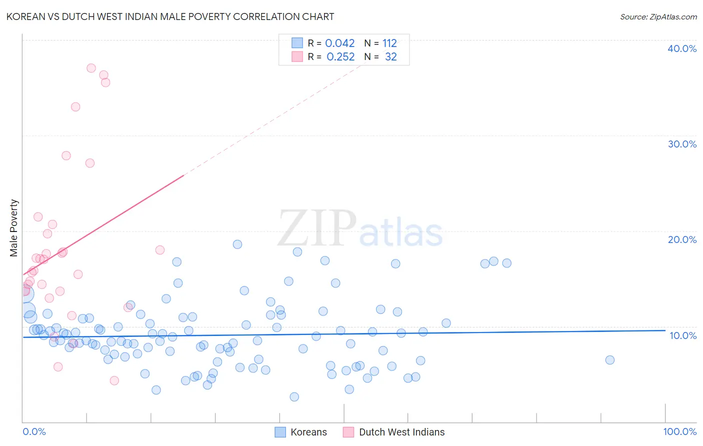 Korean vs Dutch West Indian Male Poverty