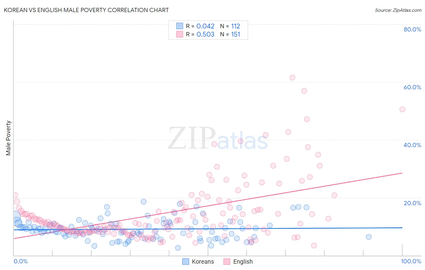 Korean vs English Male Poverty