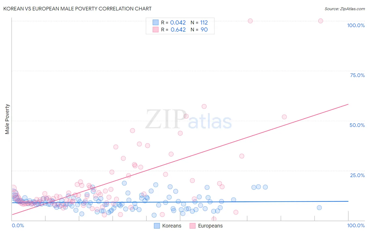 Korean vs European Male Poverty