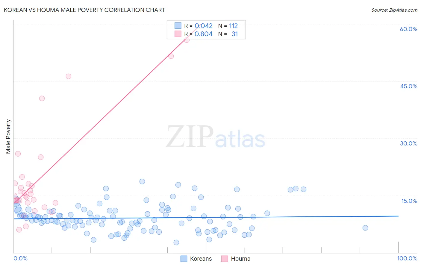 Korean vs Houma Male Poverty