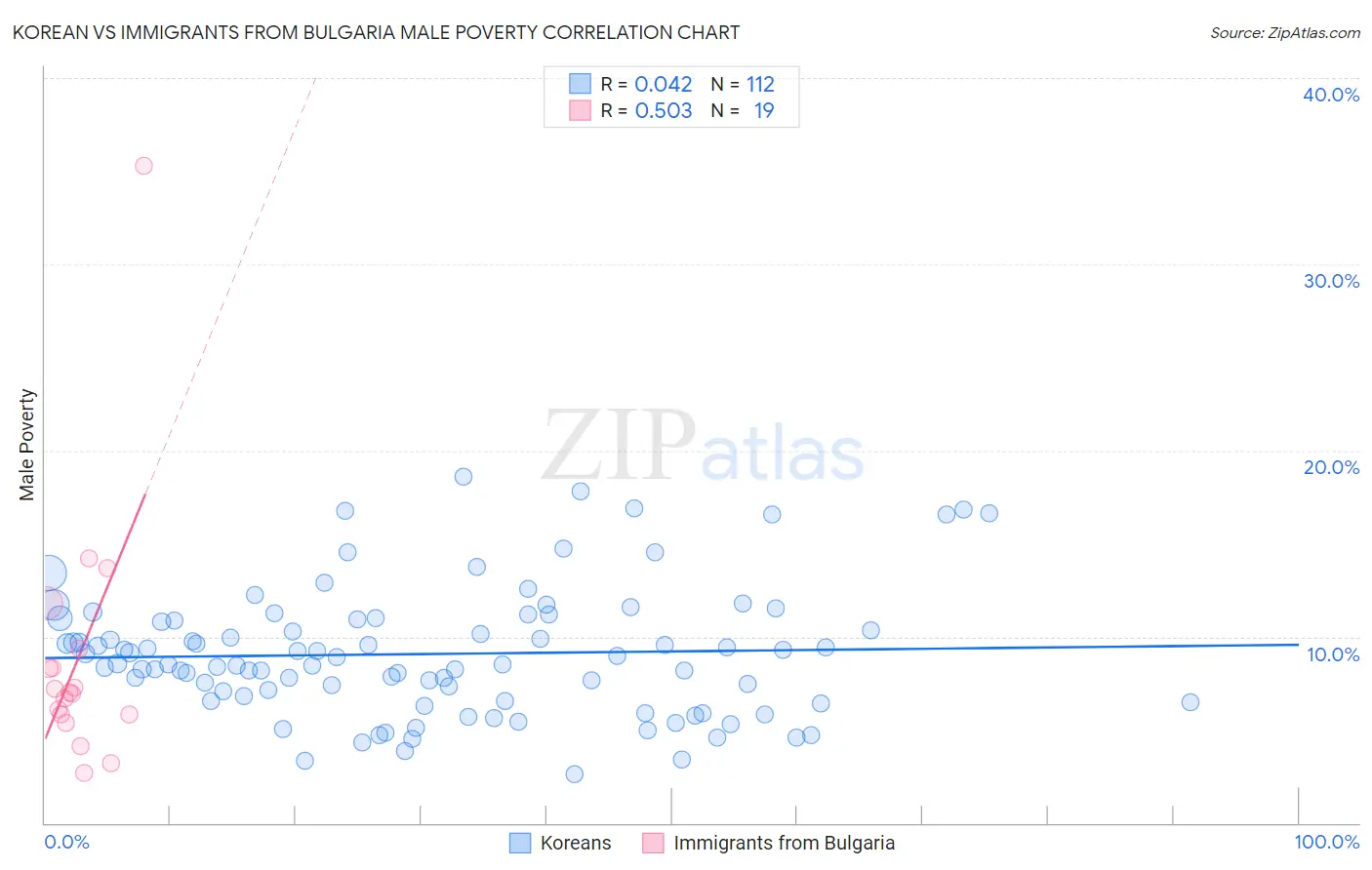 Korean vs Immigrants from Bulgaria Male Poverty