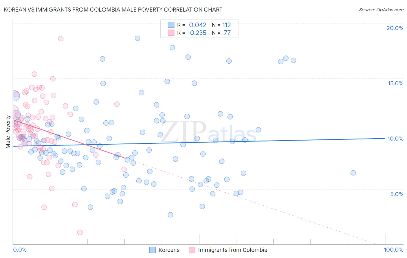 Korean vs Immigrants from Colombia Male Poverty