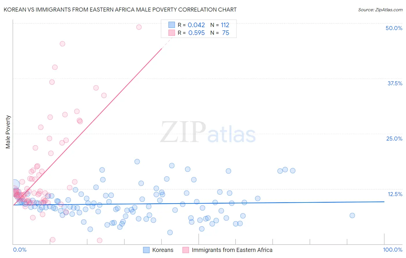 Korean vs Immigrants from Eastern Africa Male Poverty