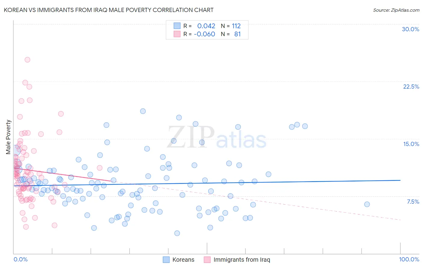 Korean vs Immigrants from Iraq Male Poverty