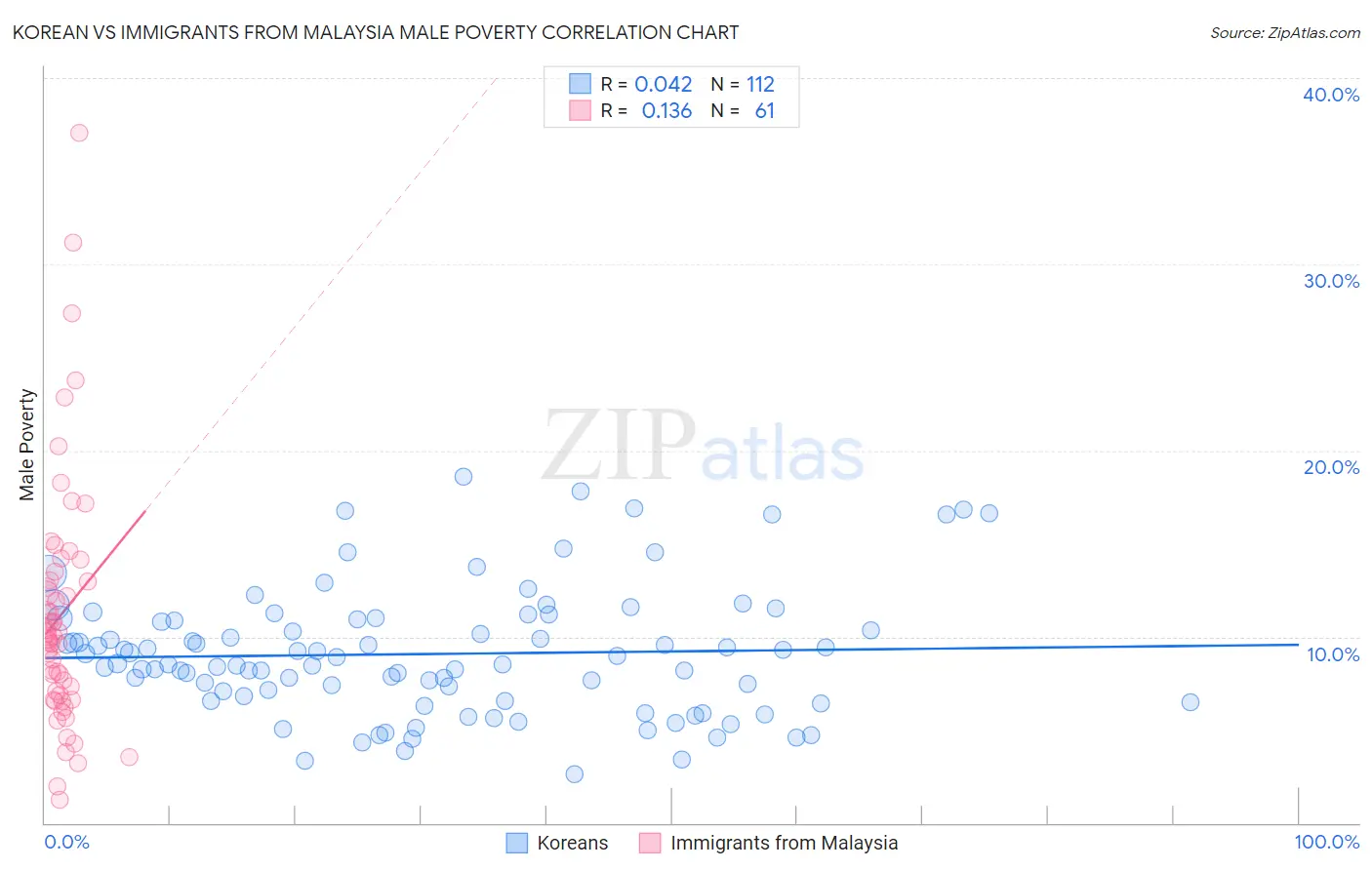 Korean vs Immigrants from Malaysia Male Poverty