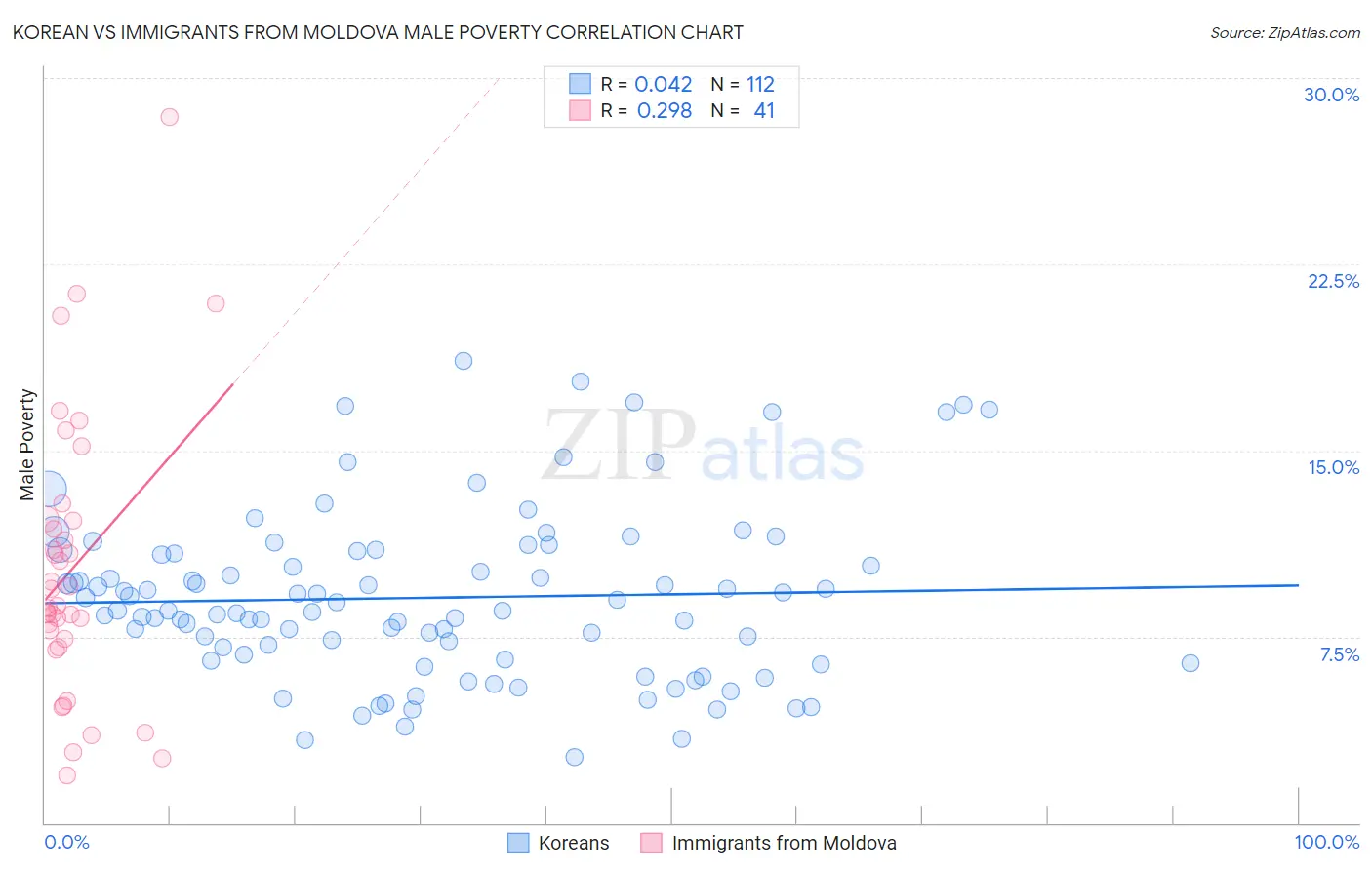 Korean vs Immigrants from Moldova Male Poverty