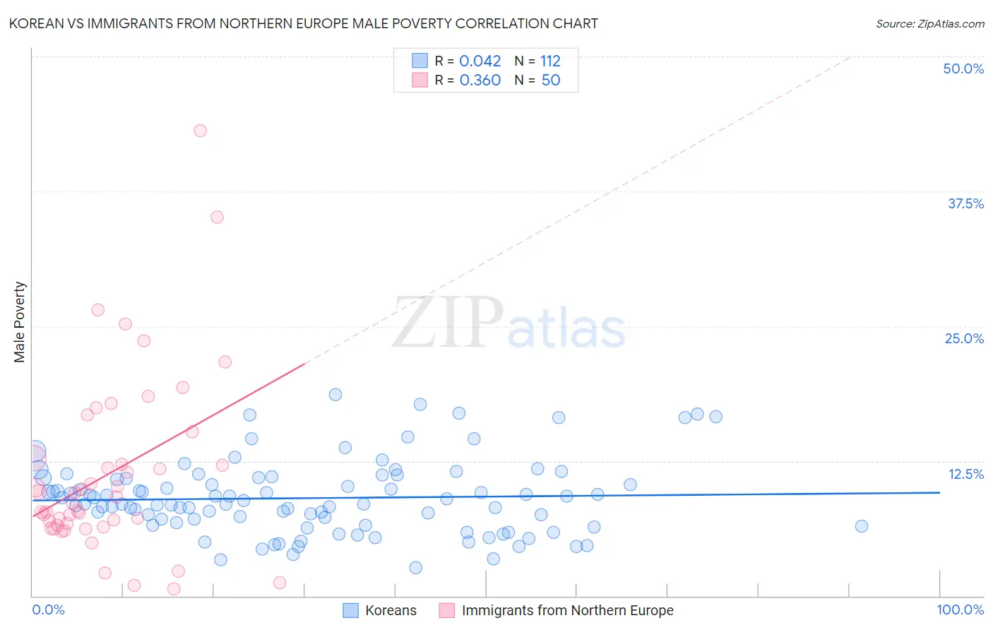 Korean vs Immigrants from Northern Europe Male Poverty