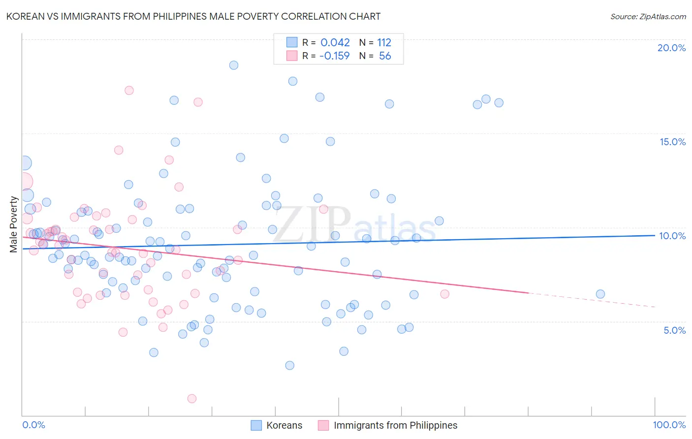 Korean vs Immigrants from Philippines Male Poverty
