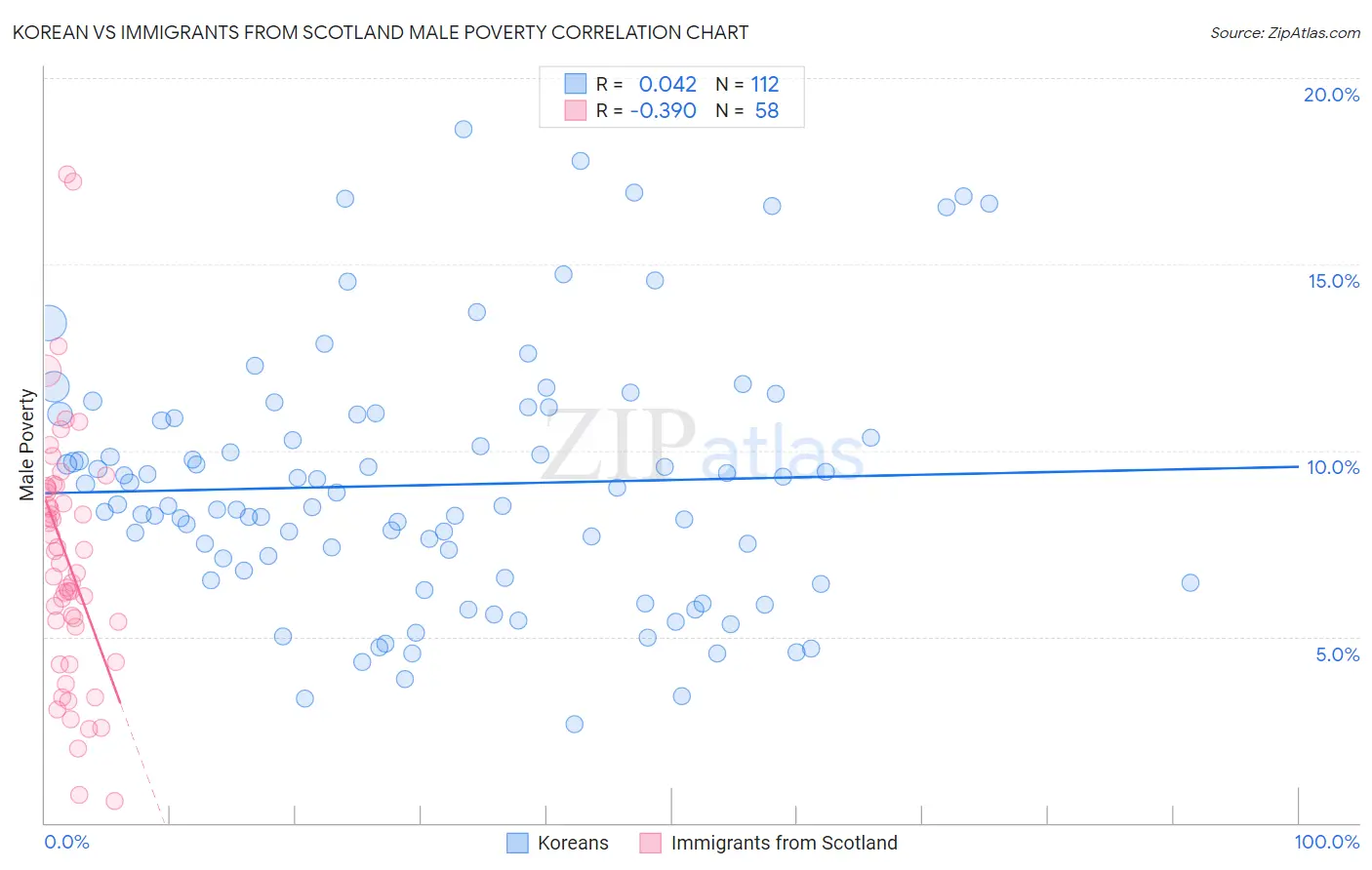 Korean vs Immigrants from Scotland Male Poverty