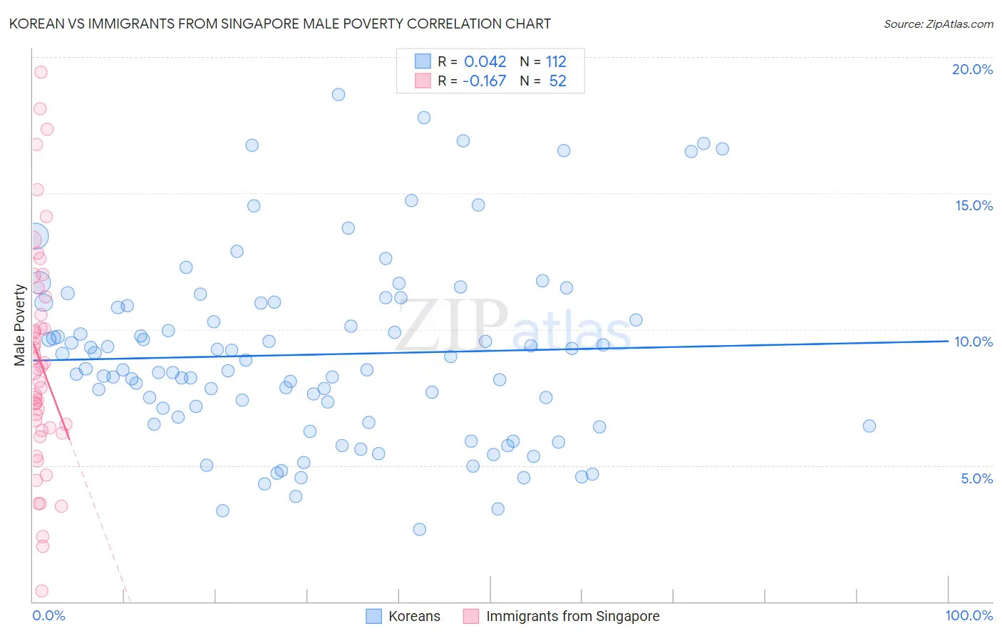 Korean vs Immigrants from Singapore Male Poverty