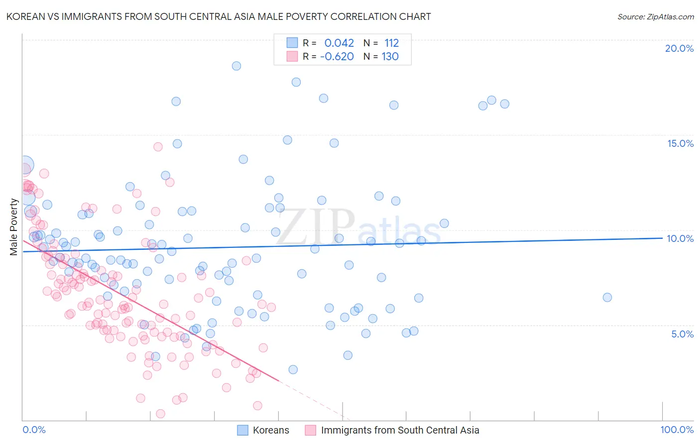 Korean vs Immigrants from South Central Asia Male Poverty