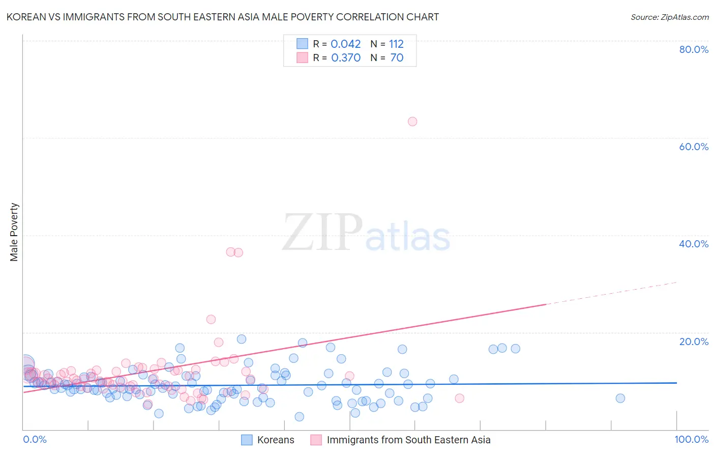 Korean vs Immigrants from South Eastern Asia Male Poverty