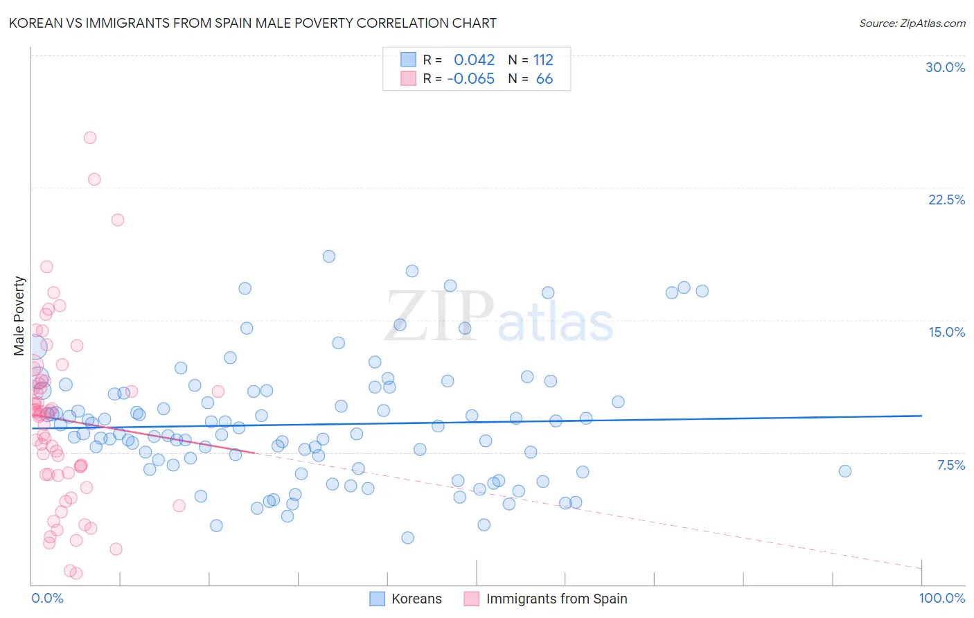 Korean vs Immigrants from Spain Male Poverty